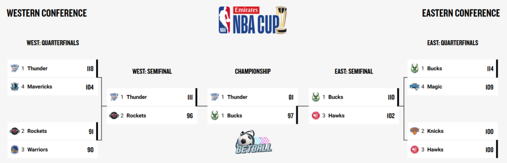 nba 盃 2026 NBA Cup