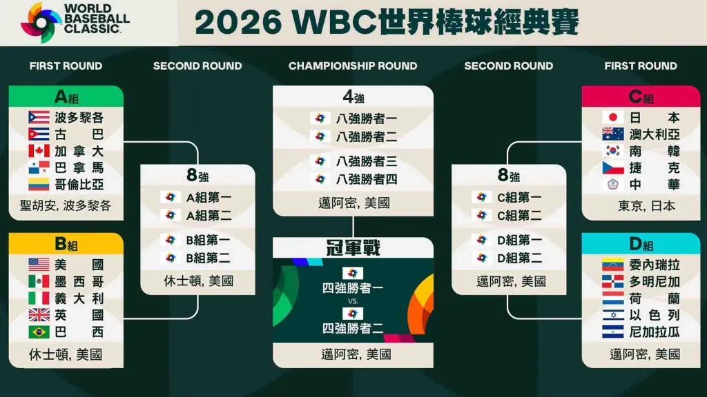 2026WBC經典賽賽程表